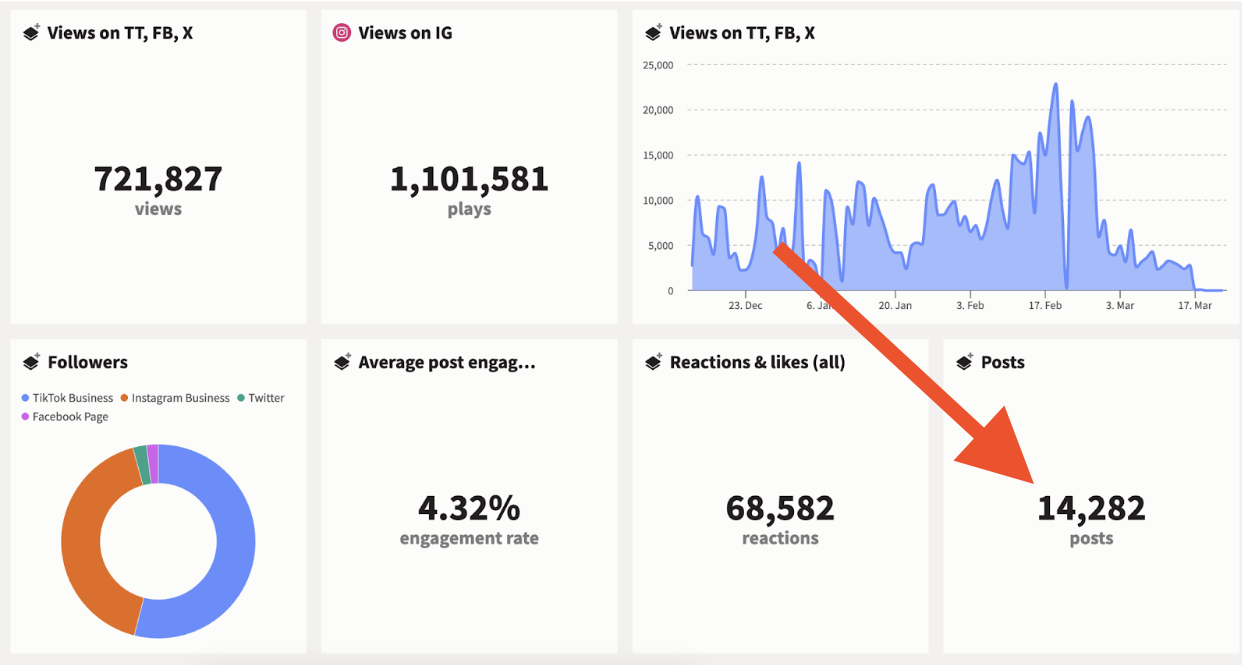 Hootsuite report from Tai Lopez distribution work showing 721,827 views across TikTok, Facebook and X, 1,101,581 Instagram plays, 68,582 reactions, and an arrow highlighting 14,282 posts
