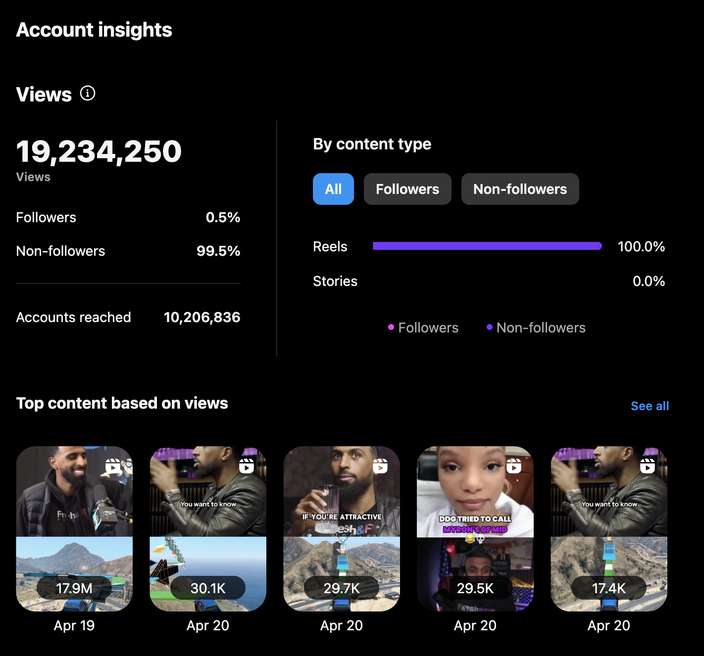 One Fresh&Fit Podcast secondary account’s Instagram insights showing 19,234,250 views and 10,206,836 accounts reached, with 99.5 percent of views from non-followers