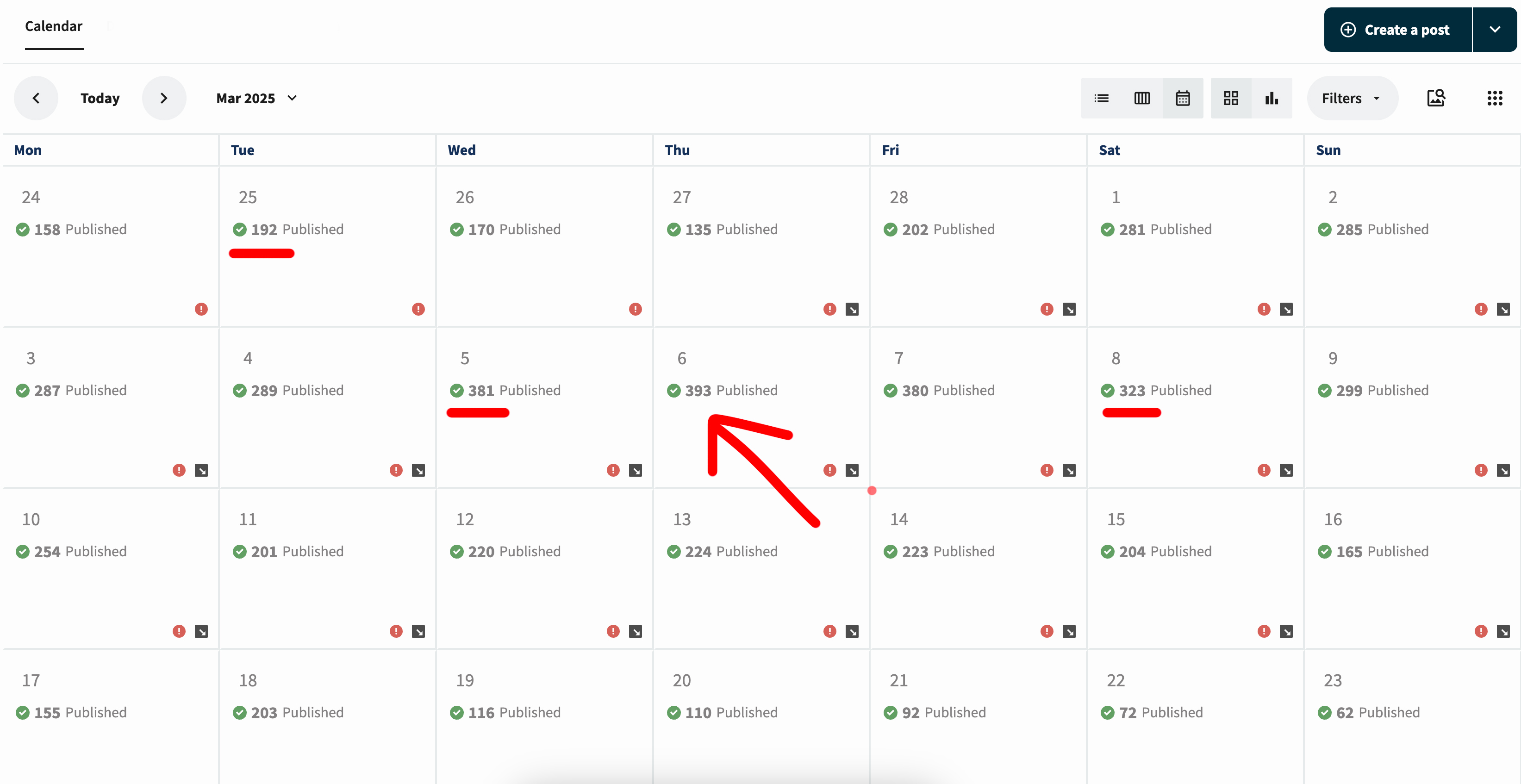 March 2025 publishing calendar showing 381, 393, 380 and 323 published posts on individual days, with a red arrow pointing to 393
